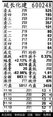 延长化建600248的股票图