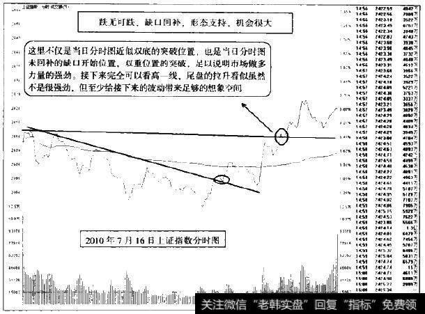 懂得分时图中画线的技巧