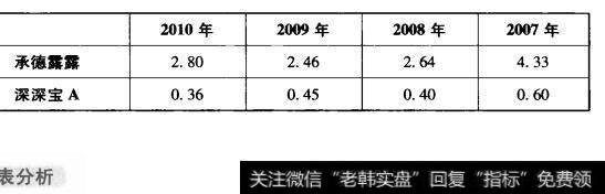 表6-7承德露露与深深宝A非流动资产周转次数对比表