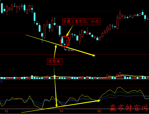 RSI指标线与股价的顶背离、底背离2