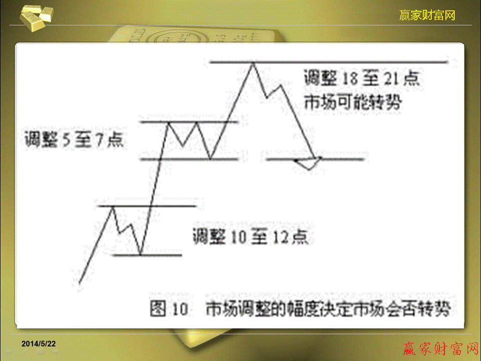 江恩理论图解教程