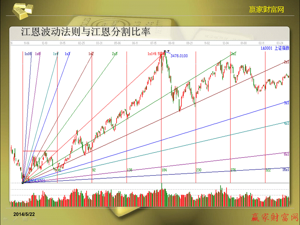 江恩理论图解教程