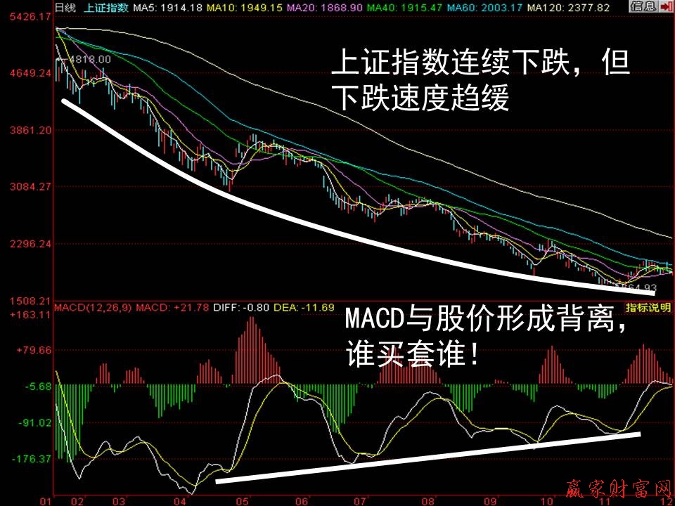 MACD与股价形成背离