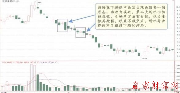 两阴夹一阳K线组合