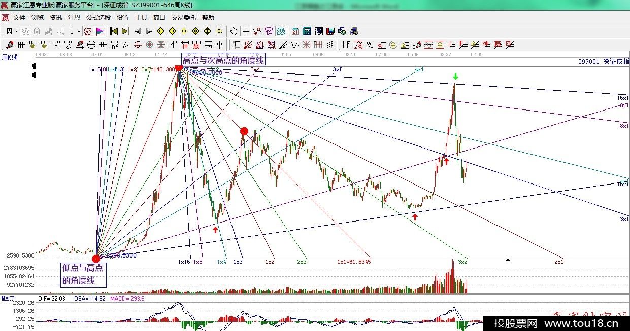 深证成指江恩角度线