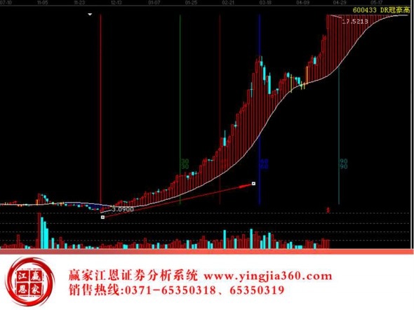 多空战线趋势分析