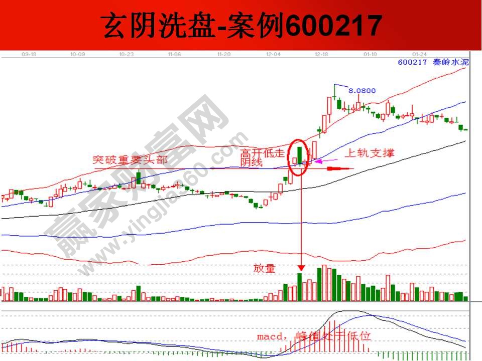 玄阴洗盘案例