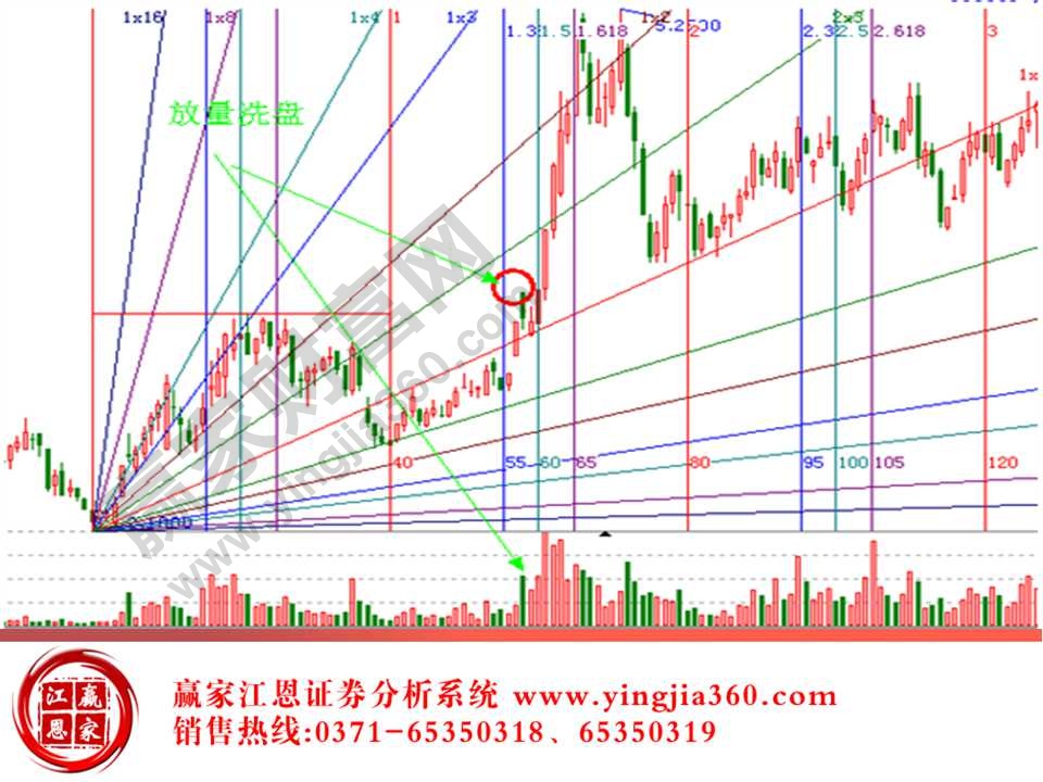 江恩角度线应用