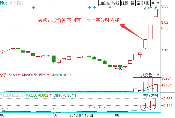 浔兴股份跳空高开选股技巧