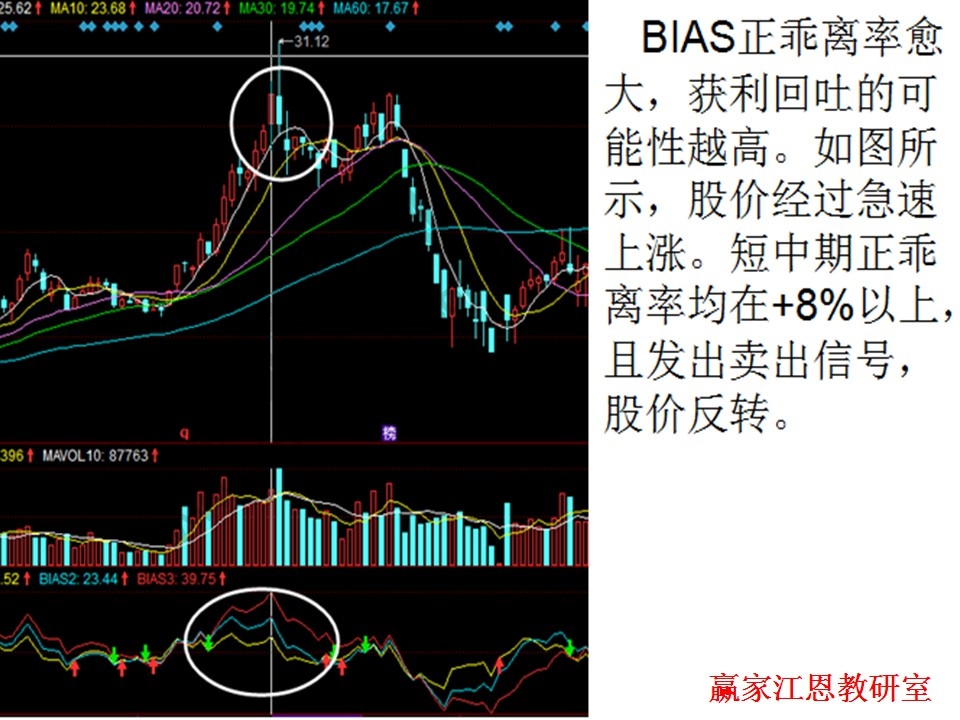 bias指标使用技巧