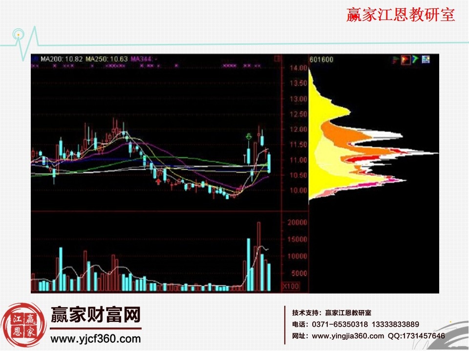 筹码分布实例分析