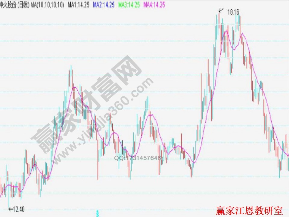 均线实战技巧分析