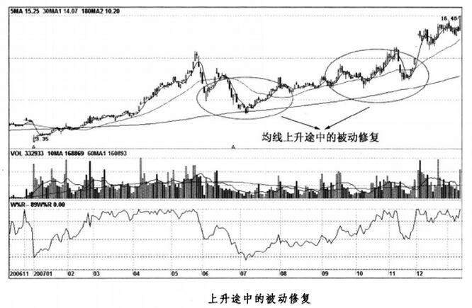 上升途中的被动修复