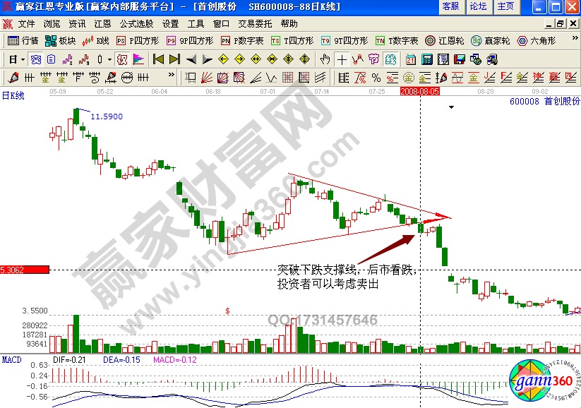 首创股份600008收敛三角形实战解析