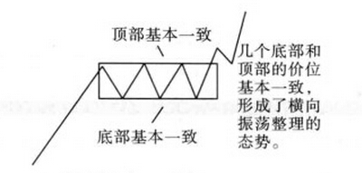 矩形上升整理形态