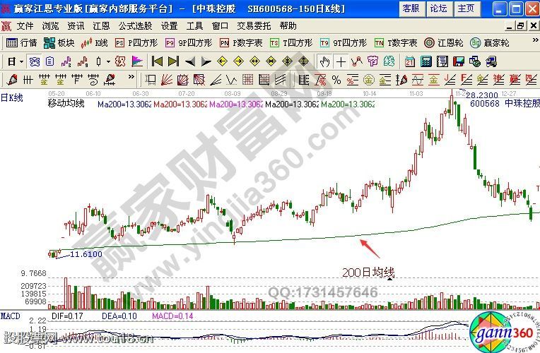 均线操盘 200日均线