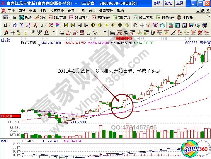 三爱富600636多头排列实战解析