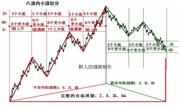 艾略特波浪理论简要口诀与42浪图