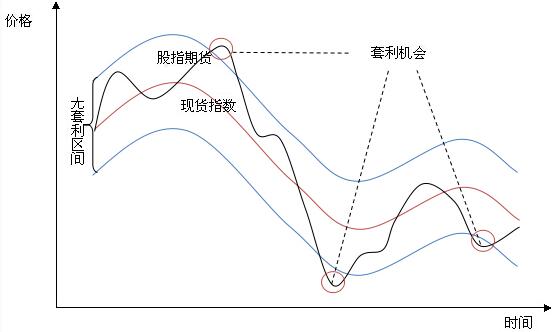 纯股指套利