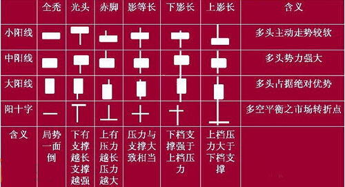 阳线分为哪几种