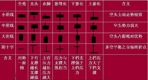 阴线具有的基本种类