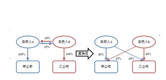 股权置换