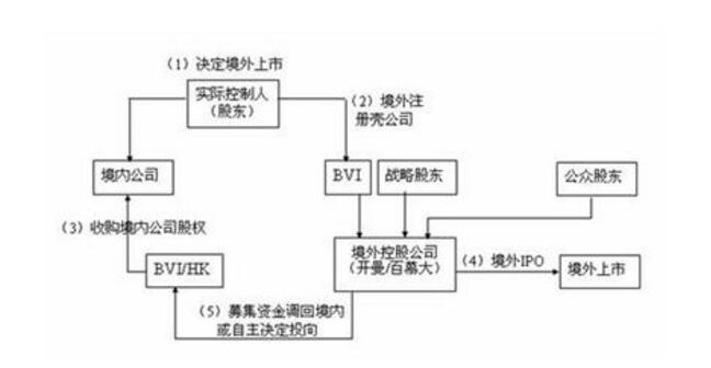 股权置换流程