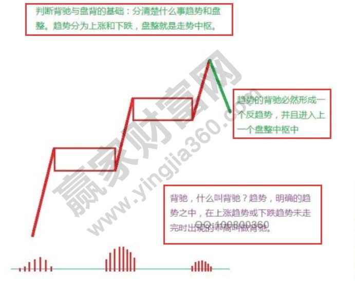 背驰的含义