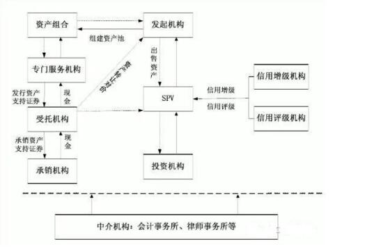 资产证券化spv