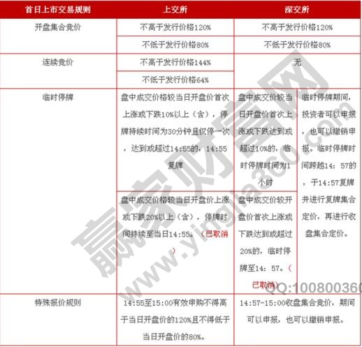 新股上市首日交易规则