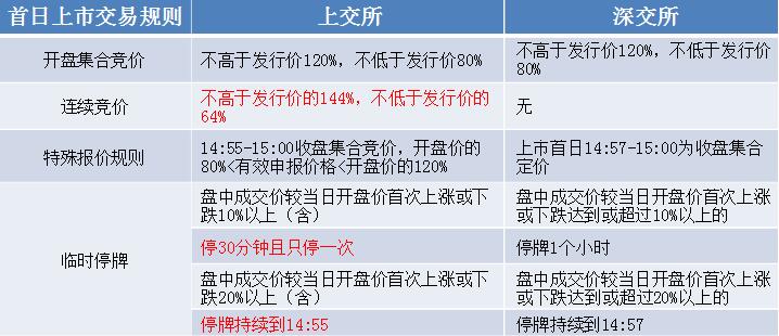 沪深两市新股上市交易规则