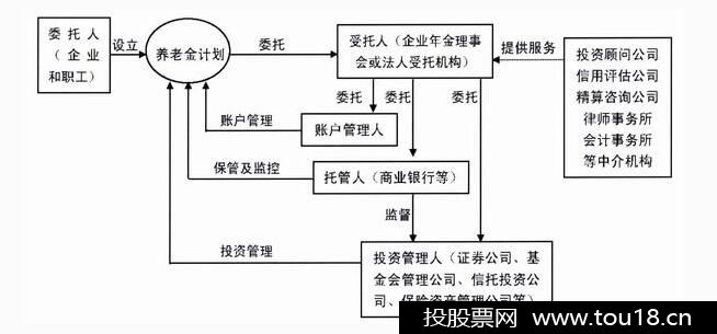 企业年金运作流程图