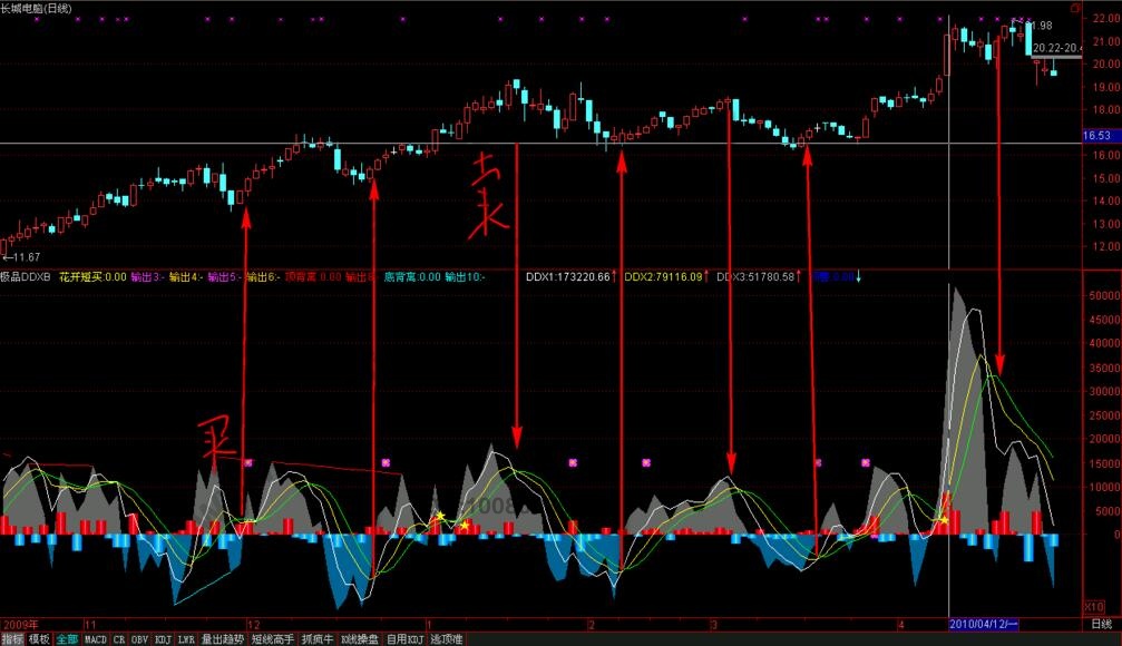 ddx指标买卖