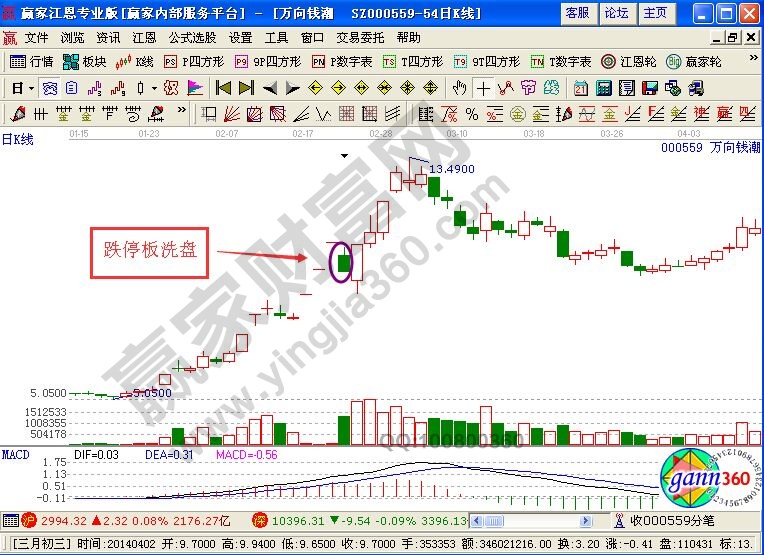 股票洗盘K线图解