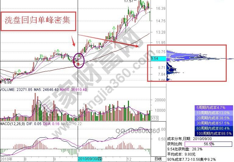 洗盘回归单峰密集