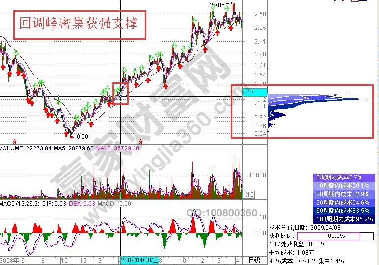 回调峰密集获强支撑