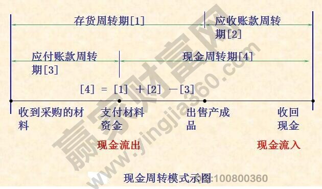 应收账款周转率公式计算