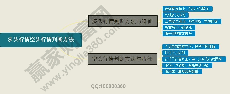 多头行情空头行情判断方法