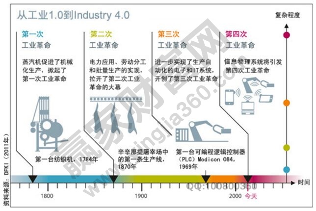 工业4.0概念