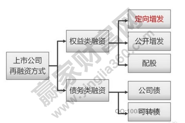 定向增发什么意思