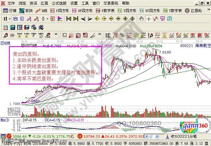 卖出技巧_股票卖出的四原则与四技巧