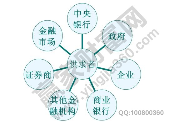 同业拆借市场的组织形式