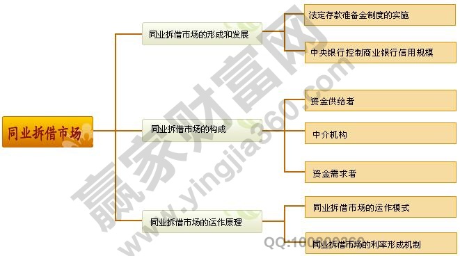 同业拆借市场