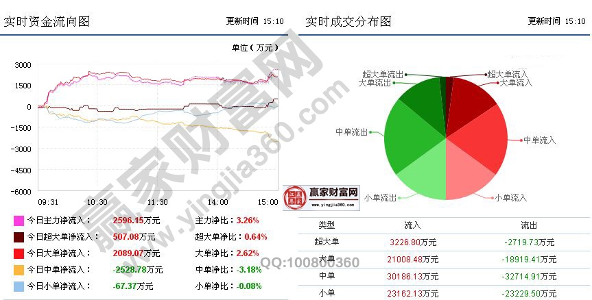 人脑工程实时资金流向图