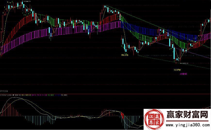 macd100x指标