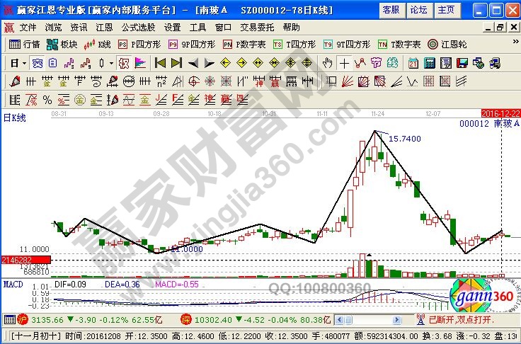 南玻A近期走势图