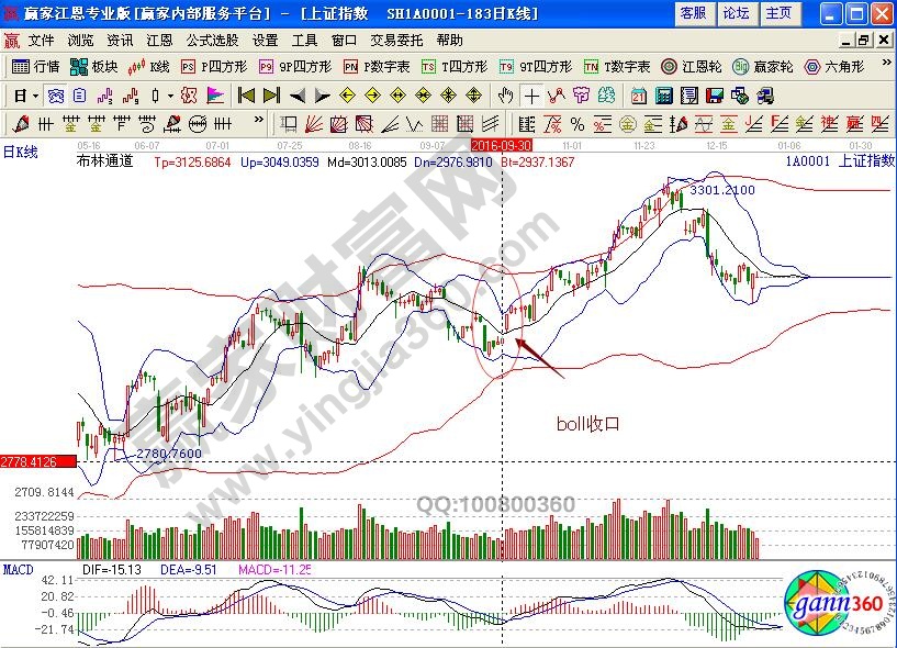 上证指数boll收口