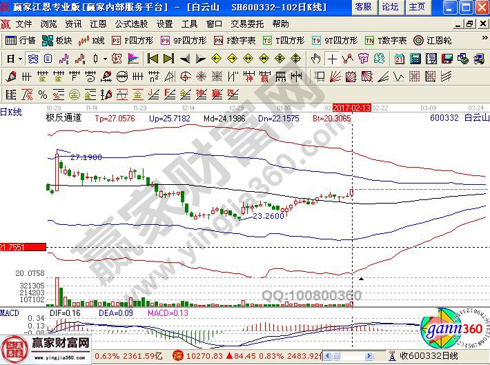 白云山近期走势图