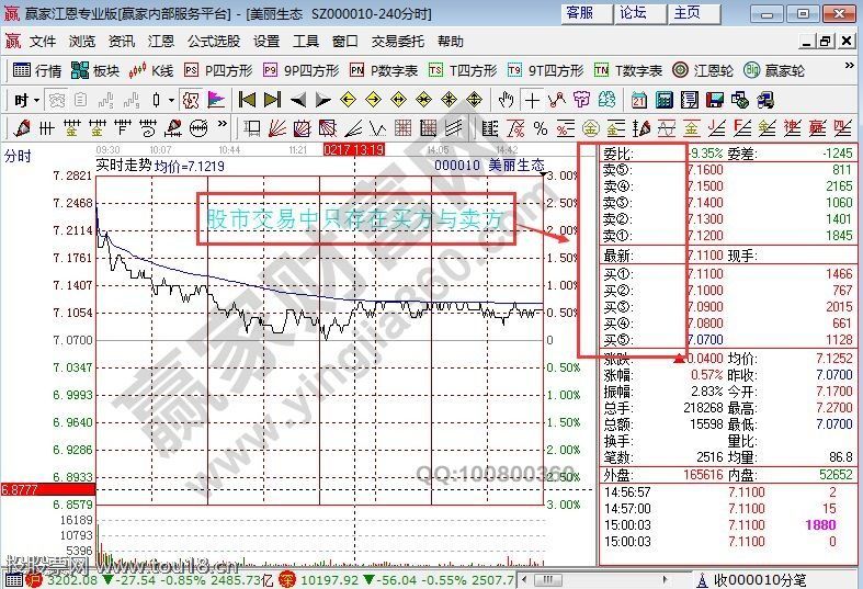 投资交易中只存在买方与卖方