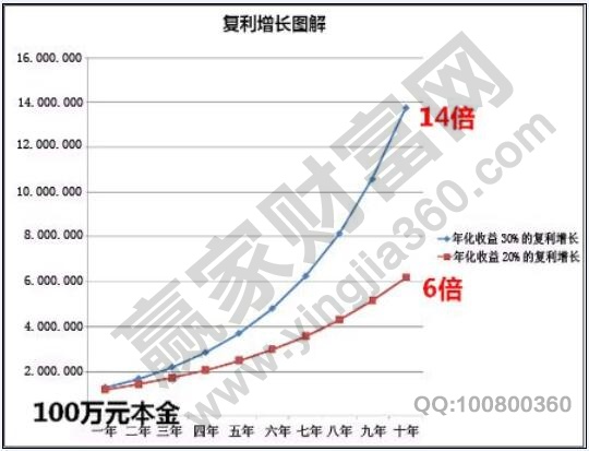 复利增长